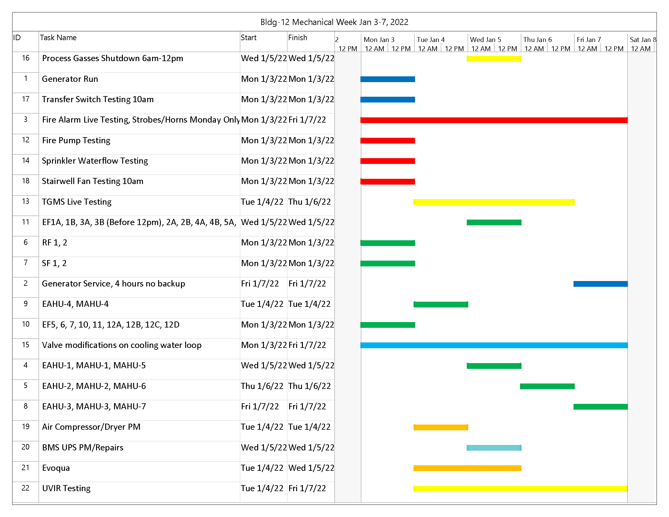 A chart of mechanical week activity