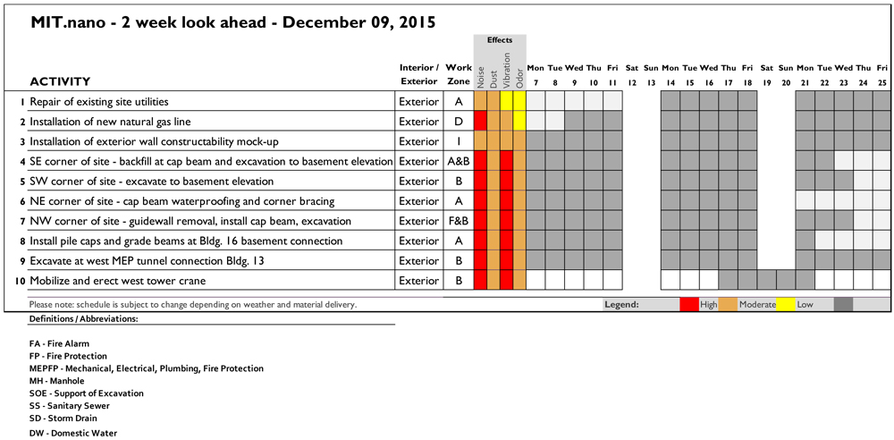 Two week look ahead